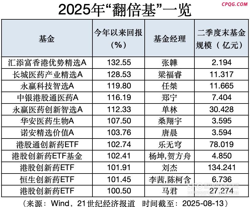 12只翻倍基曝光 基民们回本了吗？
