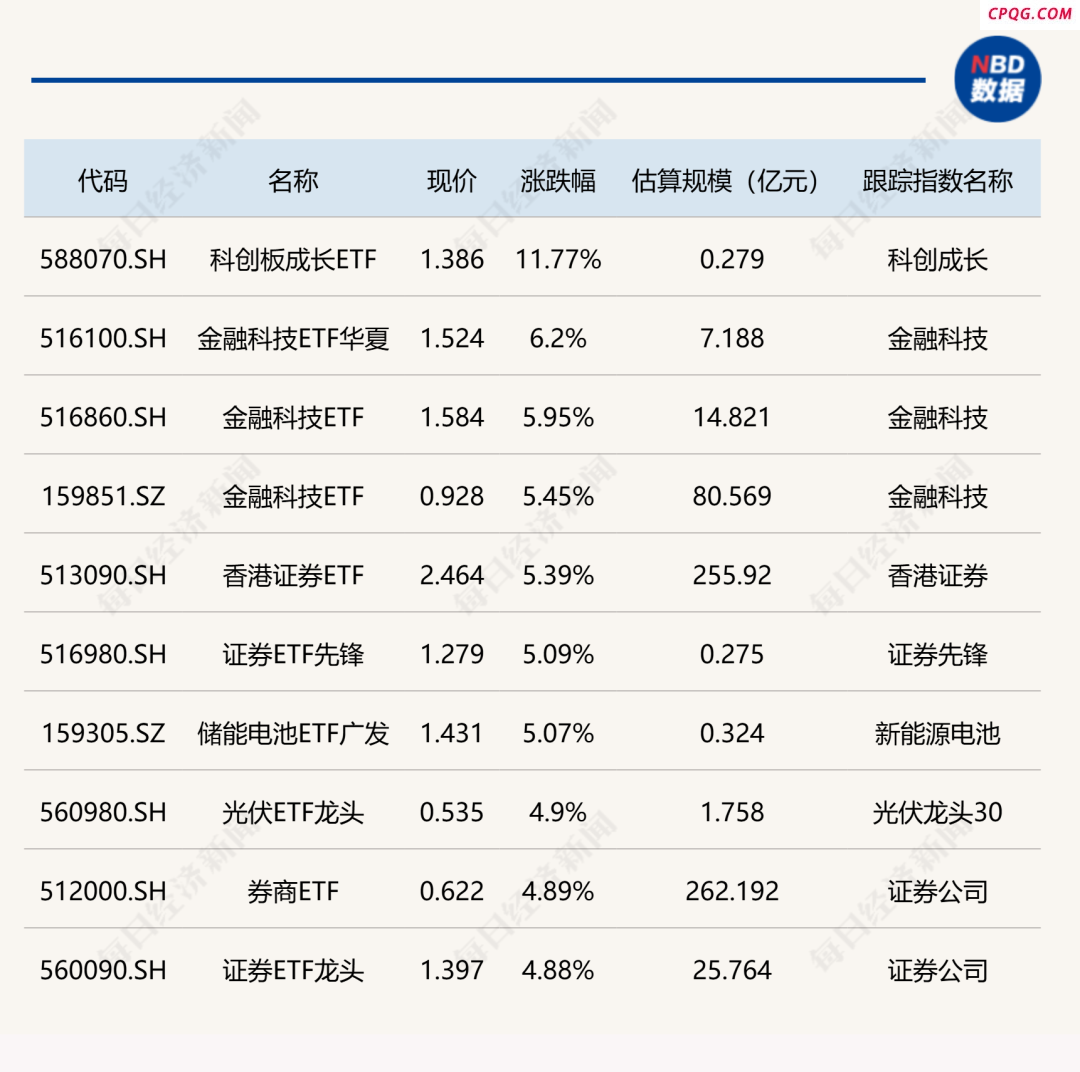 ETF今日收评 | 科创板成长ETF涨超11% 金融科技相关ETF涨约6%