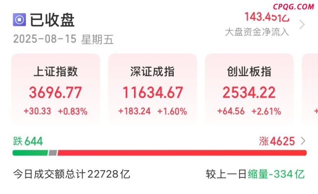 业内谈沪指下周能否突破3731点