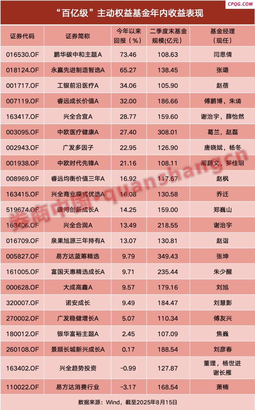 “百亿级”基金业绩回暖！机构：市场有望迎来可持续的“慢牛”