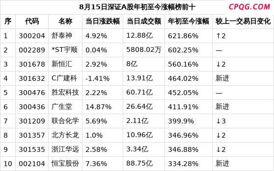 8月18日深证A股振幅前十