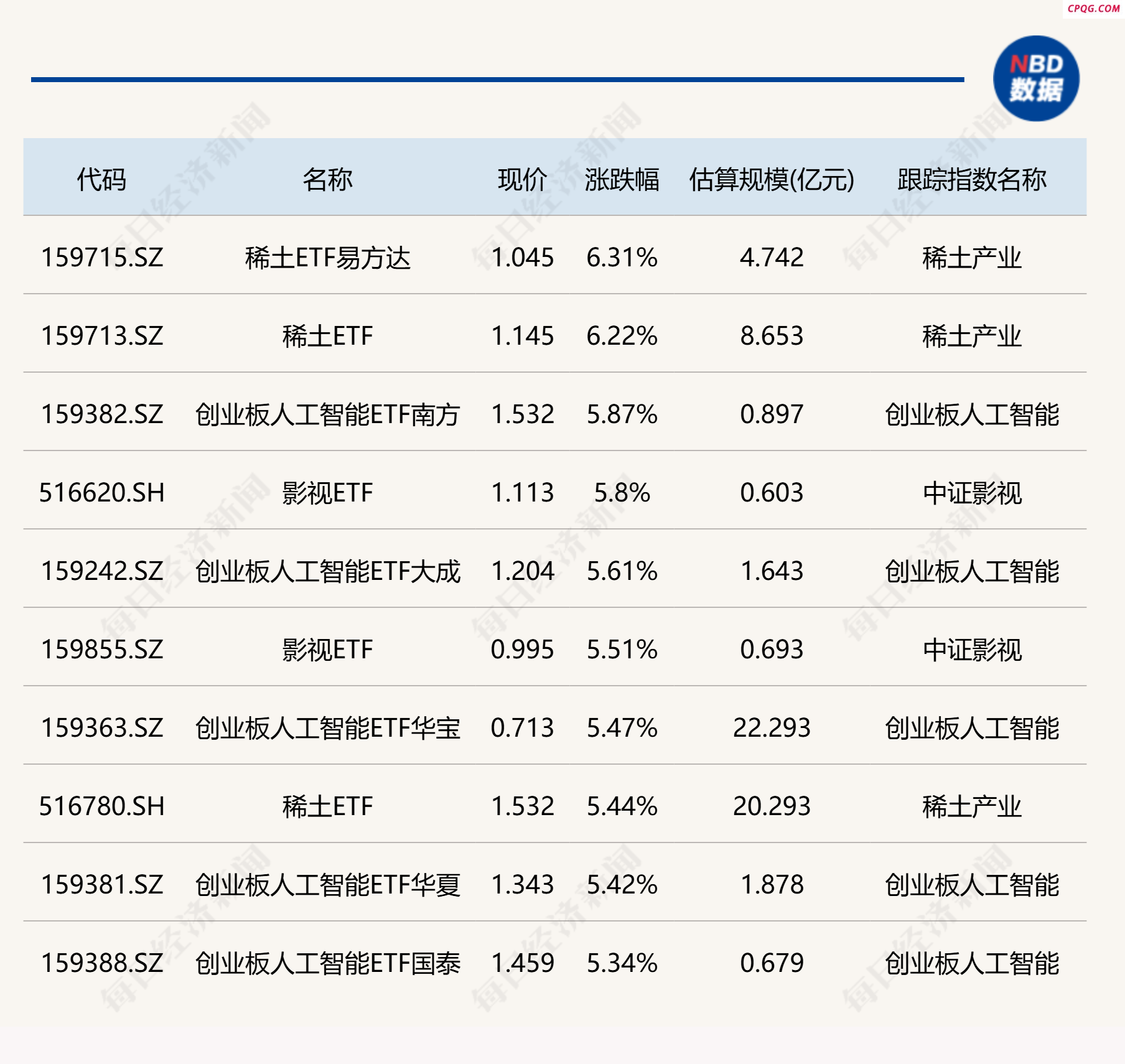 ETF今日收评 | 稀土相关ETF涨超6% 人工智能、影视相关ETF涨超5%