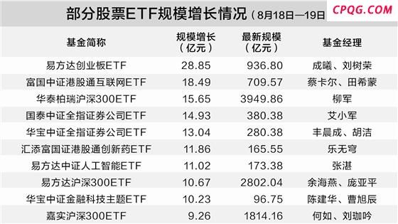 资金借“基”加速进场 两天内近六成股票ETF规模增加