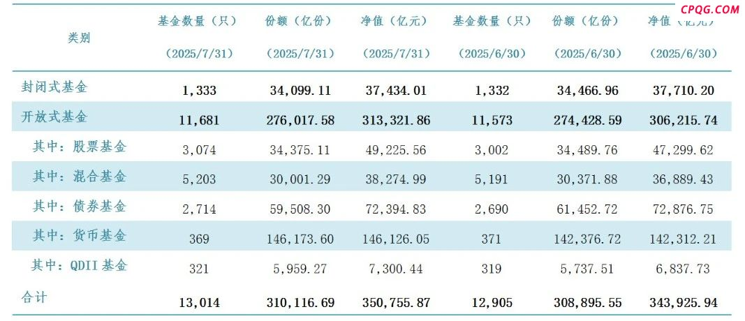 公募总规模首破35万亿！股基、混合基份额却降了 曾经亏本的基民越涨越赎？