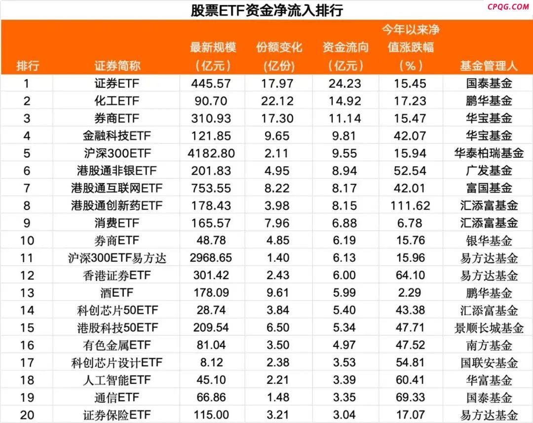 超150亿 加仓
