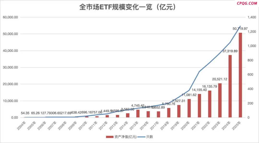 见证历史！全市场ETF规模突破50000亿元大关