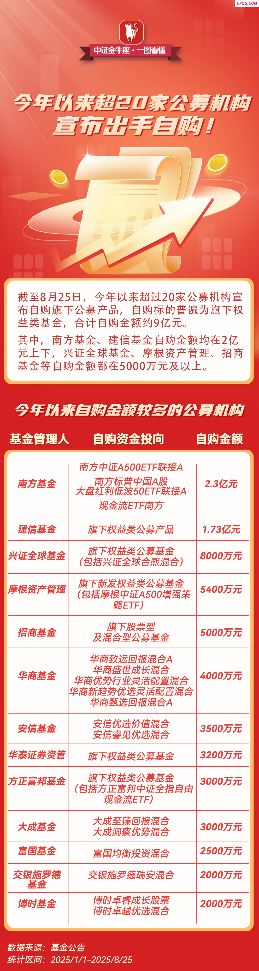 【一图看懂】今年以来 超20家公募机构宣布出手自购