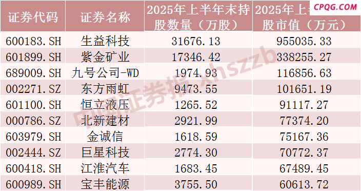 QFII重仓股曝光！买了这些股票 持仓电子行业市值最高,生益科技（600183）, 紫金矿业（601899） ,紫金矿业