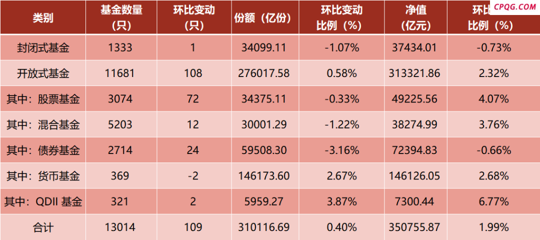 35万亿元！公募规模迭创新高 权益资产增幅明显