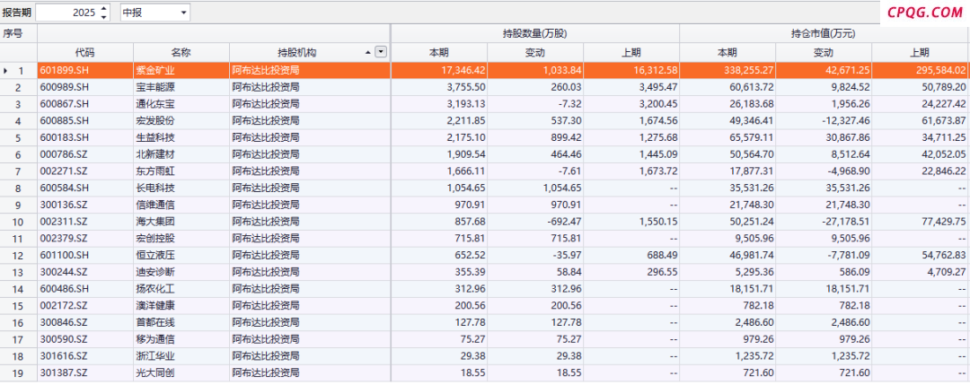 全球主权基金最新A股持仓浮现,紫金矿业,宝丰能源,通化东宝,宏发股份,生益科技,长电科技,信维通信,宏创控股,扬农化工,