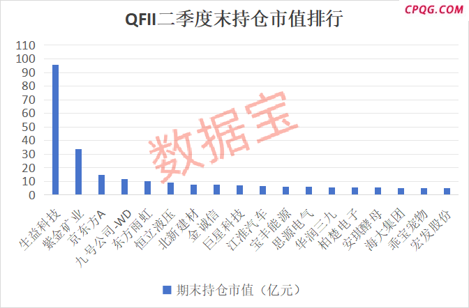 QFII最新持股出炉 新进重仓33股 社保基金与QFII共同重仓13股