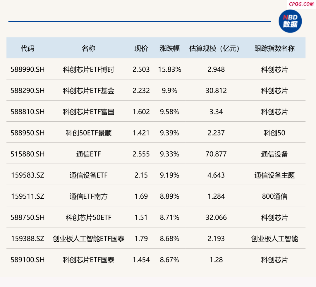 ETF今日收评 | 科创芯片、通信相关ETF涨超9% 港股消费ETF跌超2%