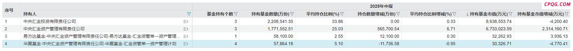中央汇金上半年ETF持仓陆续揭晓：多只宽基获加仓 部分科技、医疗类ETF遭减持