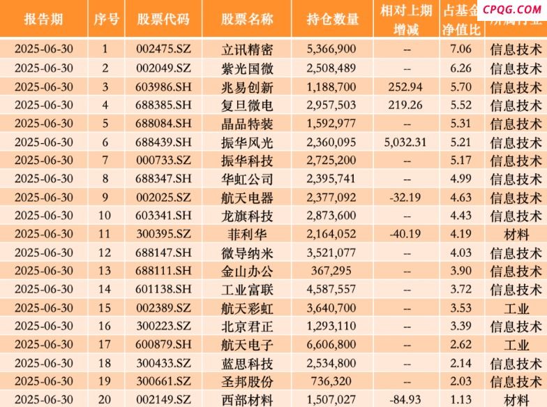 上半年新进工业富联、顺丰 银华基金李晓星：消费电子具备可观修复空间,工业富联,微导纳米,航天电子,蓝思科技,龙旗科技,宏