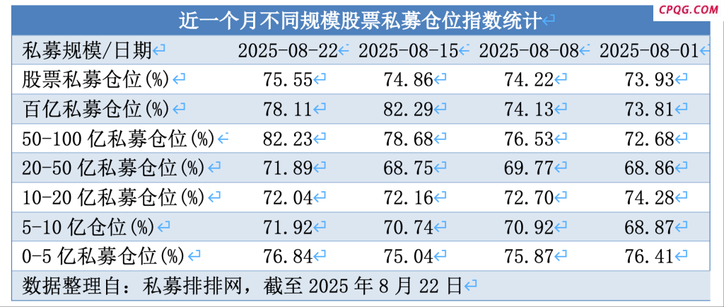股票私募连续3周加仓：满仓占比小幅提升 百亿私募仓位略降