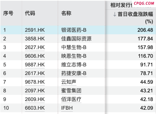 最高涨超1600%！上市潮、上涨潮、出海潮！这一板块彻底火了！,北海康成-B（01228）,荣昌生物（09995）,乐普