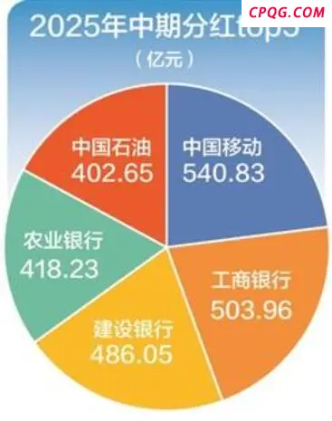 再创历史新高！超800家A股公司中期分红 总金额逾6300亿元,中国移动,工商银行,建设银行,农业银行,中国石油,东方雨