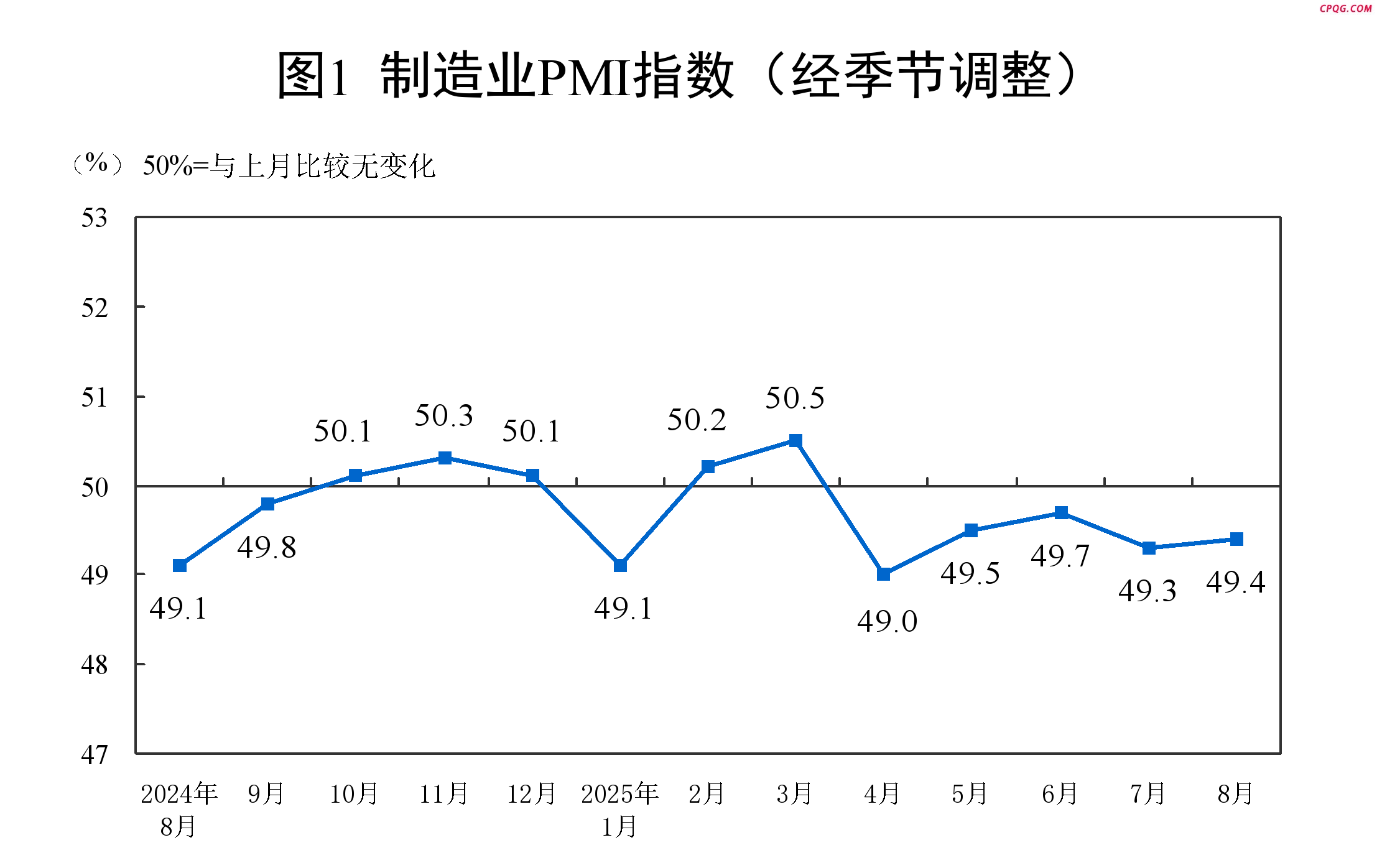 国家统计局：8月PMI为49.4% 比上月上升0.1个百分点