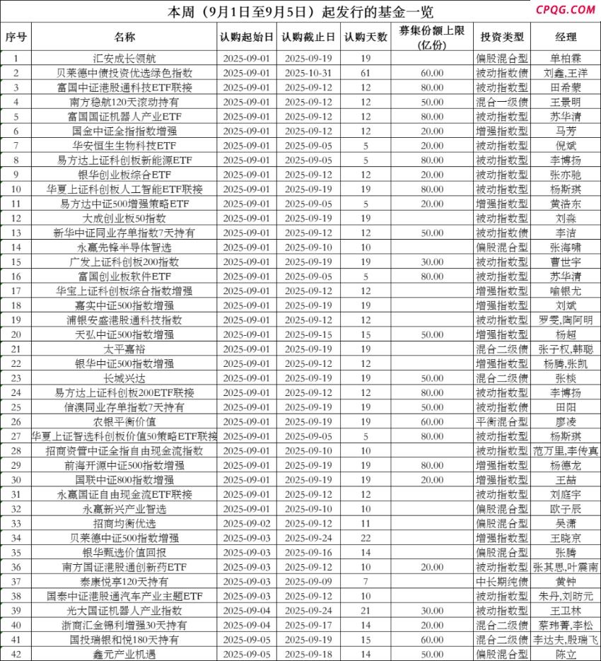 本周42只新基金启动募集 权益类指数基金是“主力军”