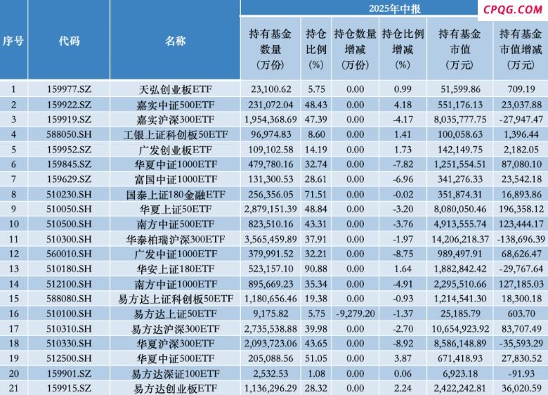 中央汇金上半年大举增持宽基ETF 行业主题基金遭调仓