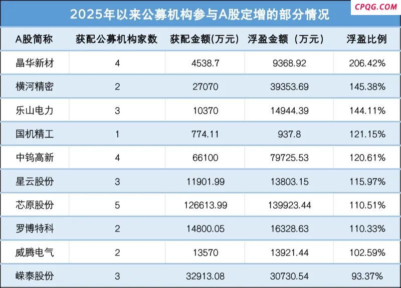浮盈超80亿元！公募豪掷174亿元参与定增,晶华新材（603683）,横河精密,乐山电力,国机精工,中钨高新