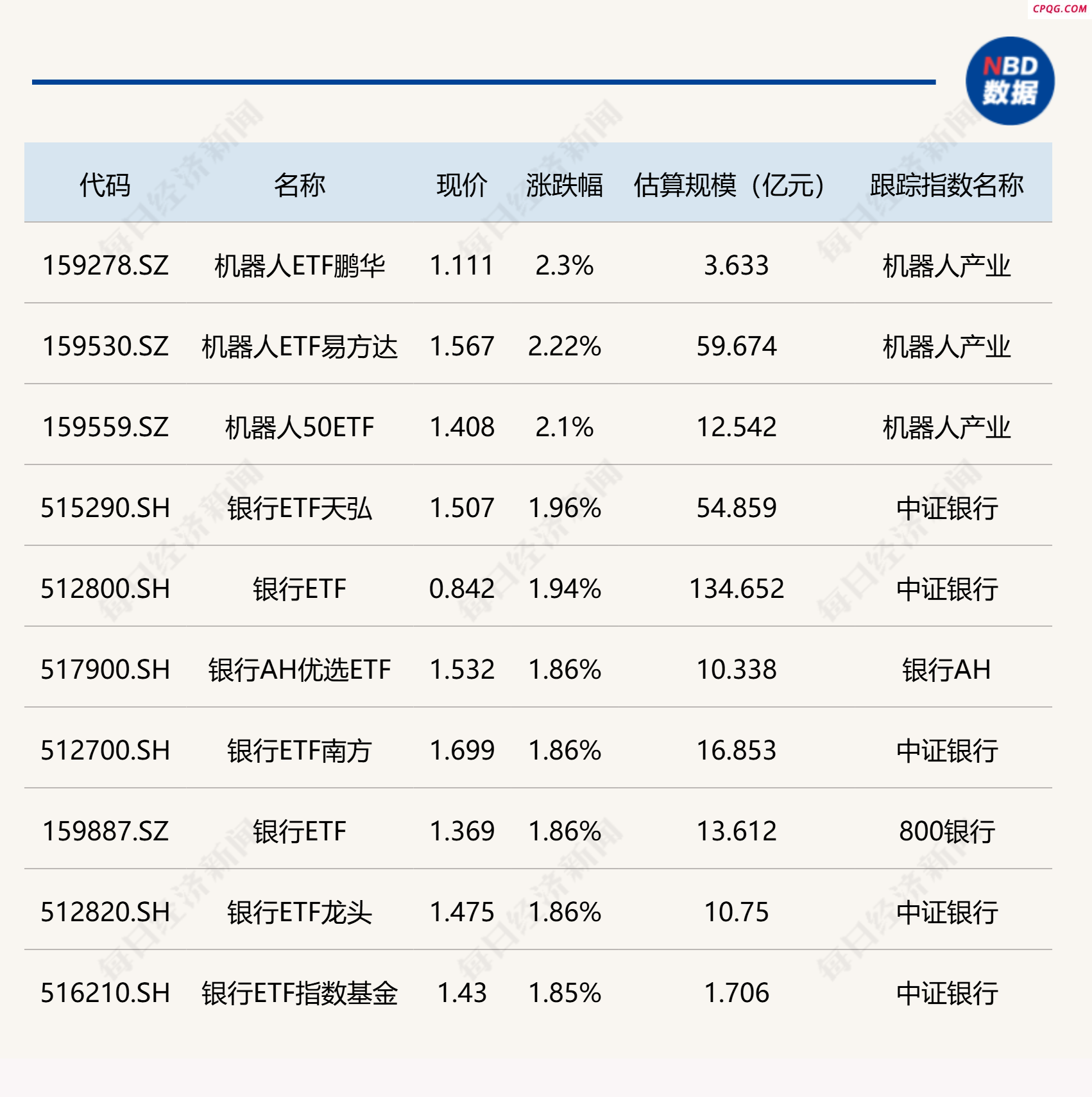 ETF今日收评 | 机器人相关ETF涨超2% 新能源车电池ETF跌停