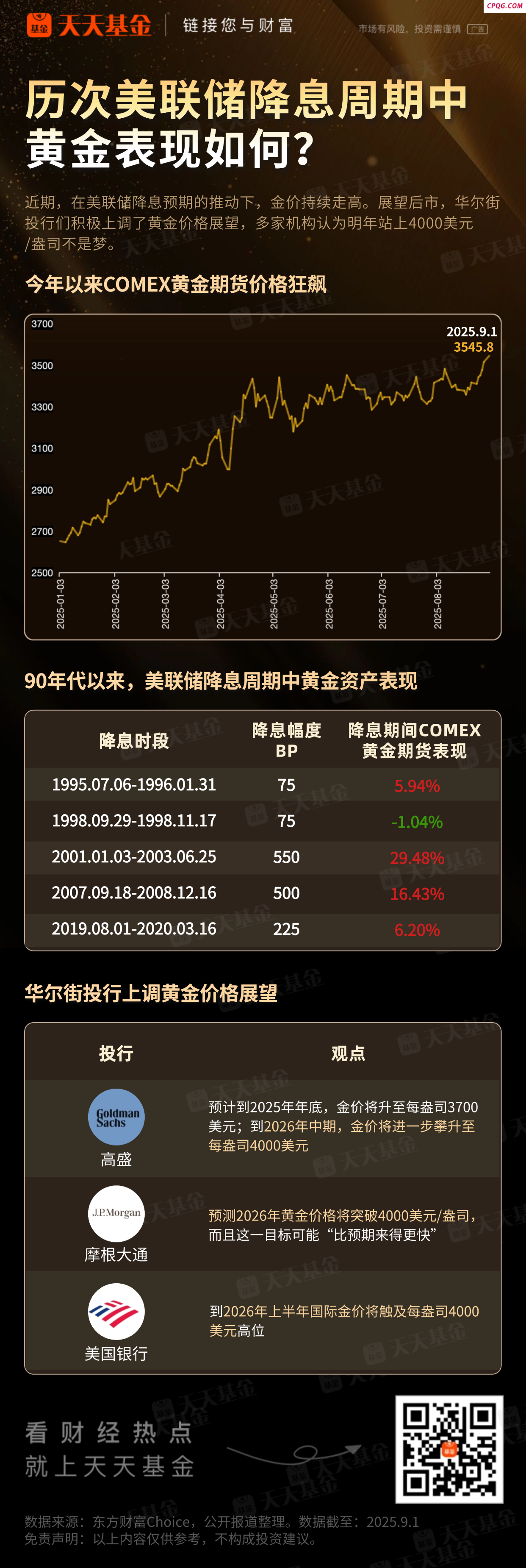 历次美联储降息周期中黄金表现如何？华尔街投行：明年金价或达4000美元/盎司