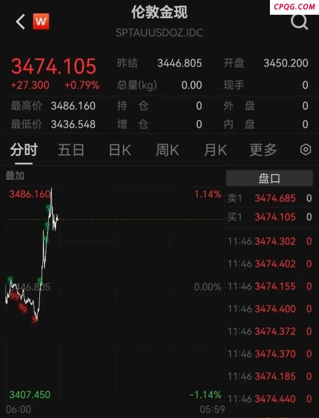 专家称金价有望冲3800美元