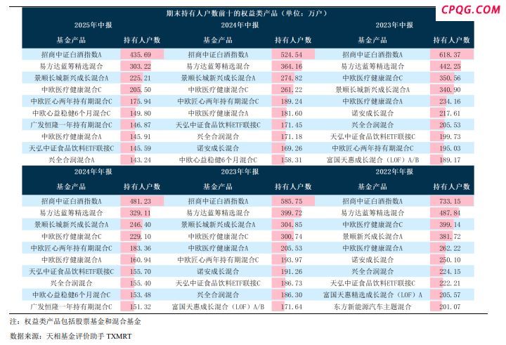 上半年公募基金持有人资金动向曝光！机构提高权益投资比重 个人投资者风险偏好依然较低