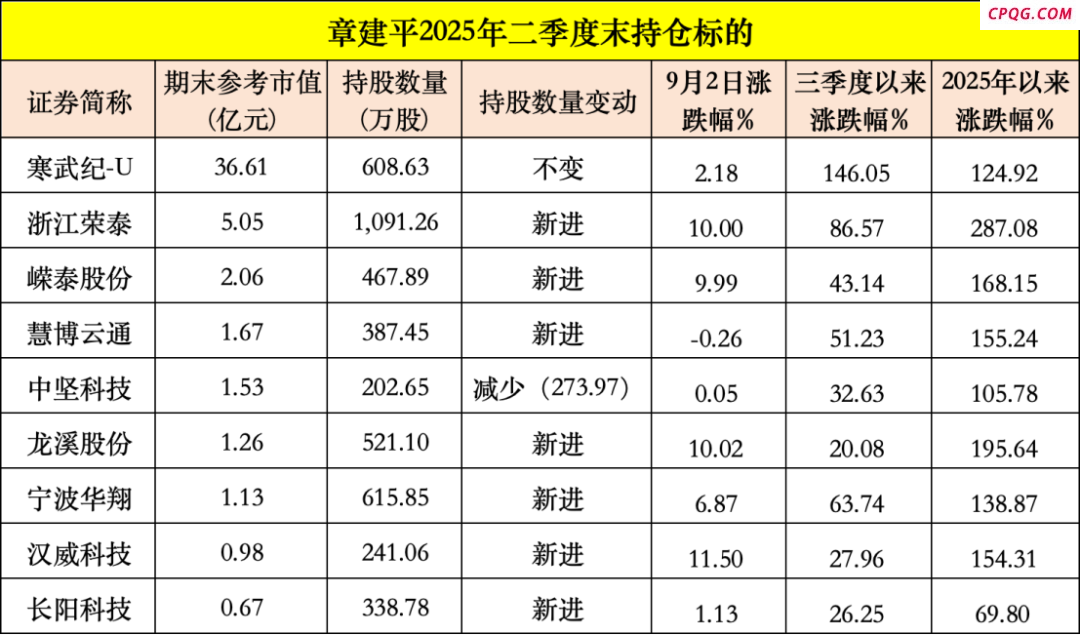 批量涨停！“超级牛散”章建平持仓曝光 将51亿元押注人形机器人、AI赛道,寒武纪-U（688256）,浙江荣泰（6031
