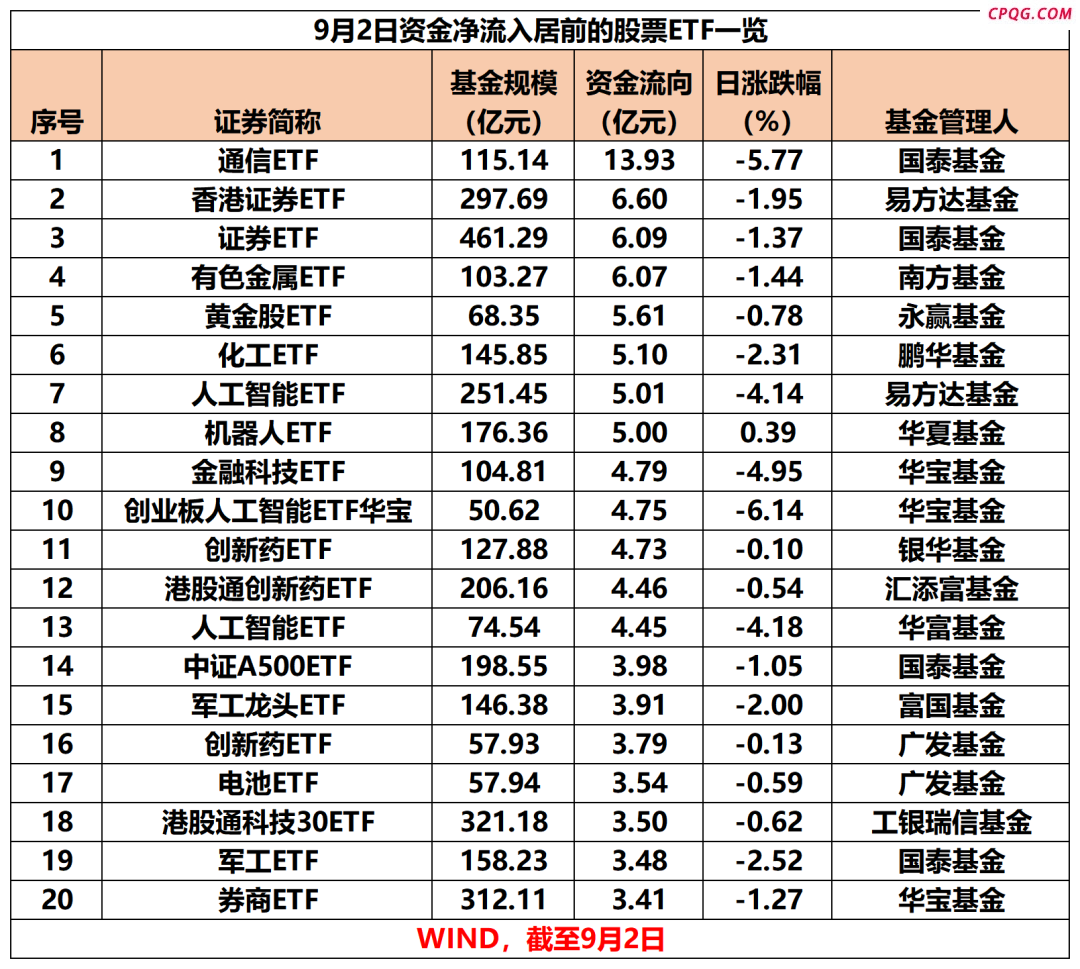 超140亿元猛加仓！