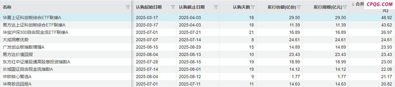 9月首周42只新基开启募集！这只基金首日吸金超50亿元上限 或创年内权益基金首发纪录