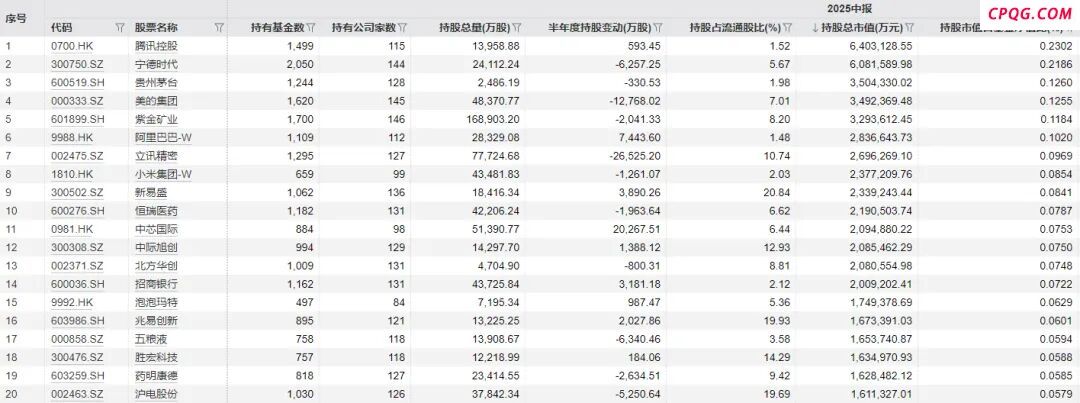 基金中报披露 这些行业被重点布局！,腾讯控股（00700）,宁德时代（300750）,宁德时代（03750）,贵州茅台（