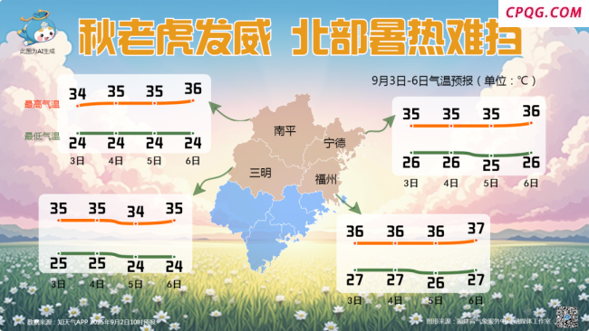 台风“琵琶”已生成！北方已有城市开始供暖，南方“秋老虎”持续 福建天气“热情似火”