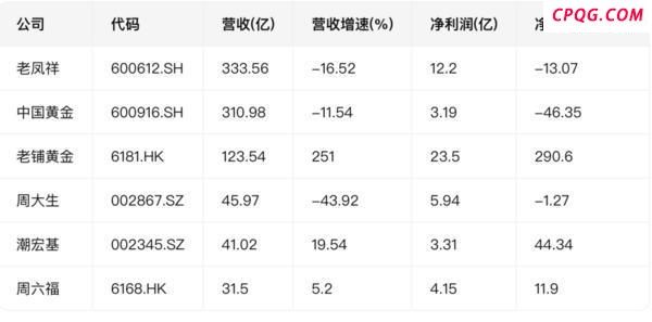 六大金店上半年赚了多少