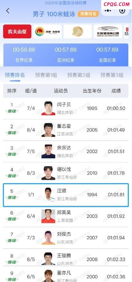 游泳全锦赛：郑英昊100蛙夺冠汪顺第4潘展乐副项50蝶冲牌 浙江选手表现亮眼