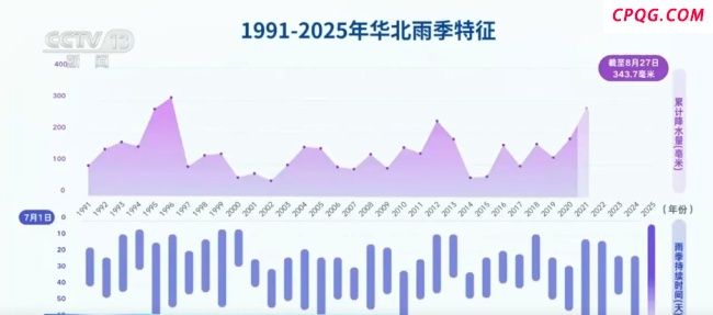 华北雨季59天堪称超长待机 创历史纪录