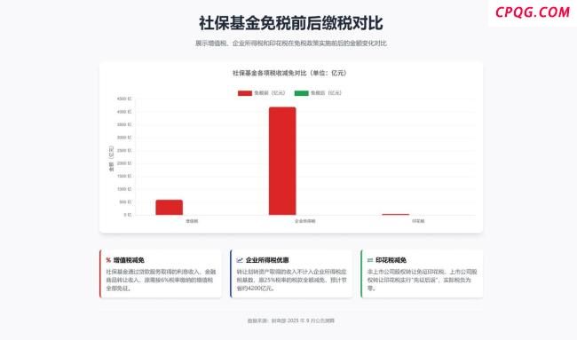 上万亿国有资产入社保基金财政部出手免三种税
