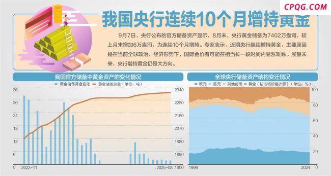全球央行黄金储备29年来首超美债 黄金热持续升温