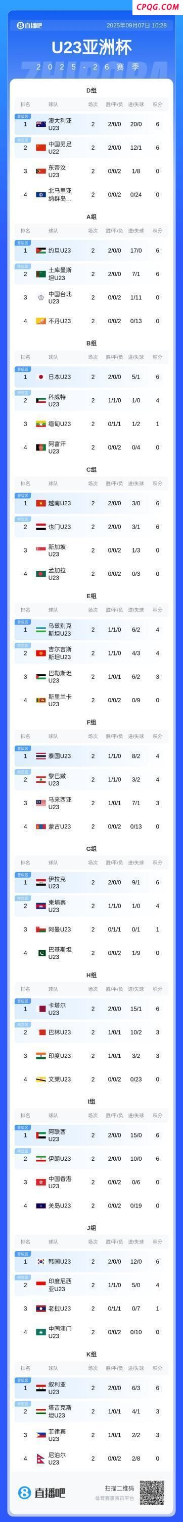 博主分析U22国足出线形势 平局才能携手出线