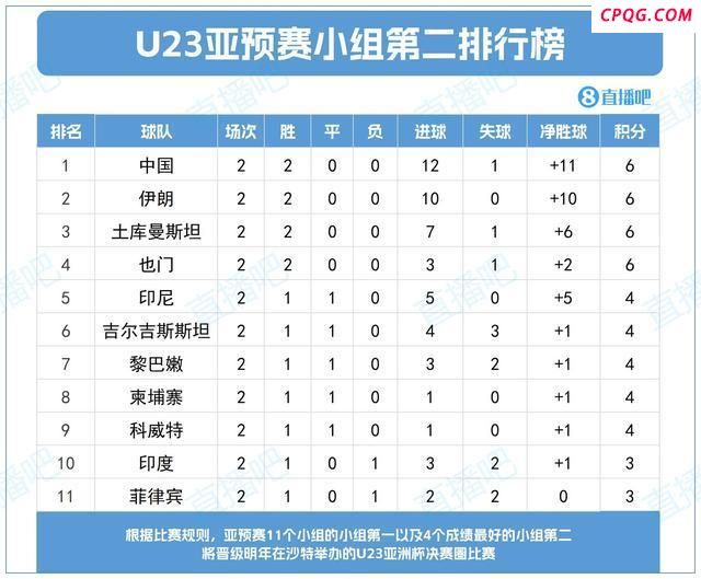 博主分析U22国足出线形势 平局才能携手出线