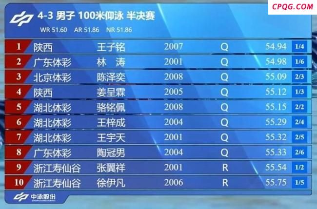 17岁北京新秀陈泽奕全锦赛100仰摘金！广东老将林涛摘银 新老对决精彩纷呈