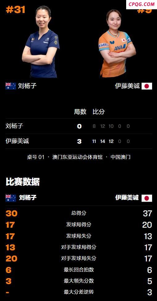 伊藤美诚3-0刘杨子 晋级女单16强 状态回升强势取胜
