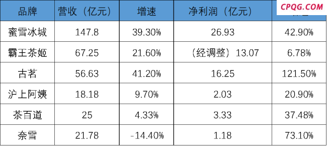 新茶饮半年大考：有人吃饱，有人跌倒 外卖大战下的悲欢不相通