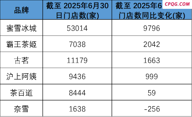 新茶饮半年大考：有人吃饱，有人跌倒 外卖大战下的悲欢不相通