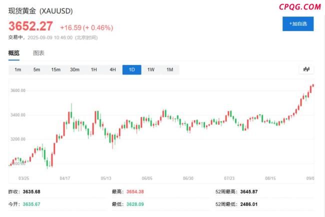 3650美元！金价新高之际，高盛：市场看涨黄金的情绪前所未有