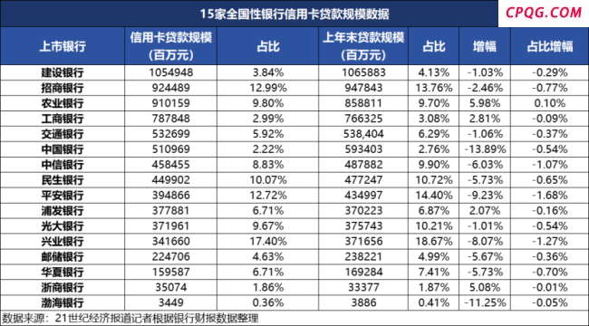 信用卡三年蒸发9200万张 年轻人抛弃信用卡？