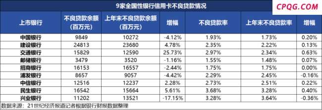 信用卡三年蒸发9200万张 年轻人抛弃信用卡？