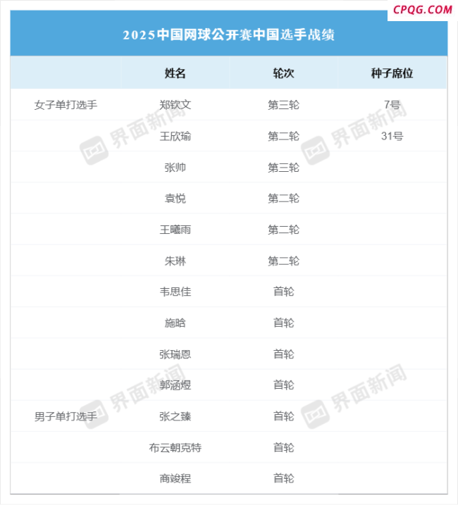 中网让更多球迷“种草”网球运动 郑钦文展现顶级票房号召力