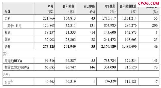 吉利汽车9月销量超27万辆